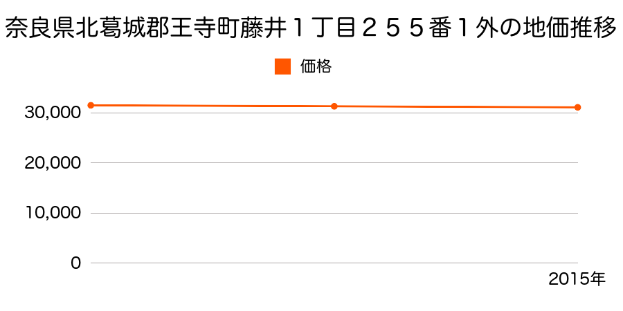 奈良県北葛城郡王寺町藤井１丁目２５５番１外の地価推移のグラフ