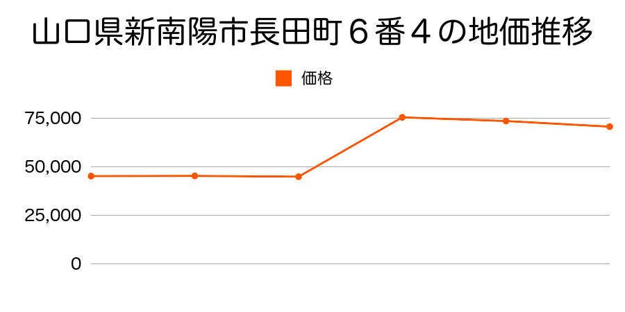 山口県新南陽市中畷町２３５３番３１の地価推移のグラフ