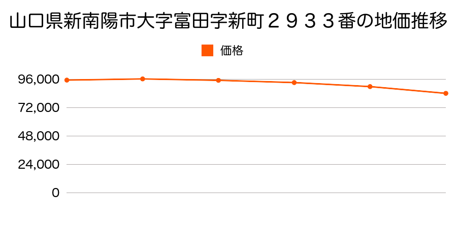 山口県新南陽市大字富田字新町２９３３番の地価推移のグラフ