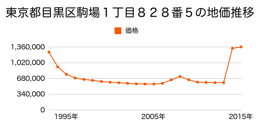 東京都目黒区平町１丁目２１５番２１外の地価推移のグラフ