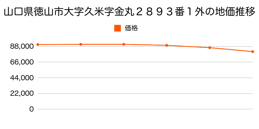 山口県徳山市大字久米字金丸２８９３番１外の地価推移のグラフ
