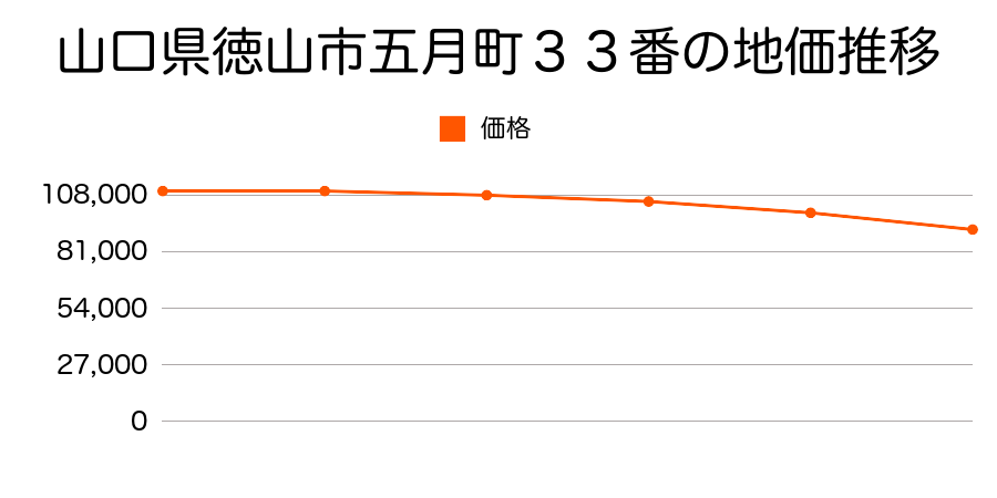 山口県徳山市五月町３３番の地価推移のグラフ