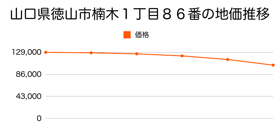 山口県徳山市楠木１丁目８６番の地価推移のグラフ