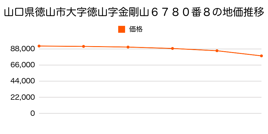 山口県徳山市大字徳山字金剛山６７８０番８の地価推移のグラフ