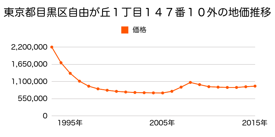 東京都目黒区自由が丘１丁目１４７番１０外の地価推移のグラフ
