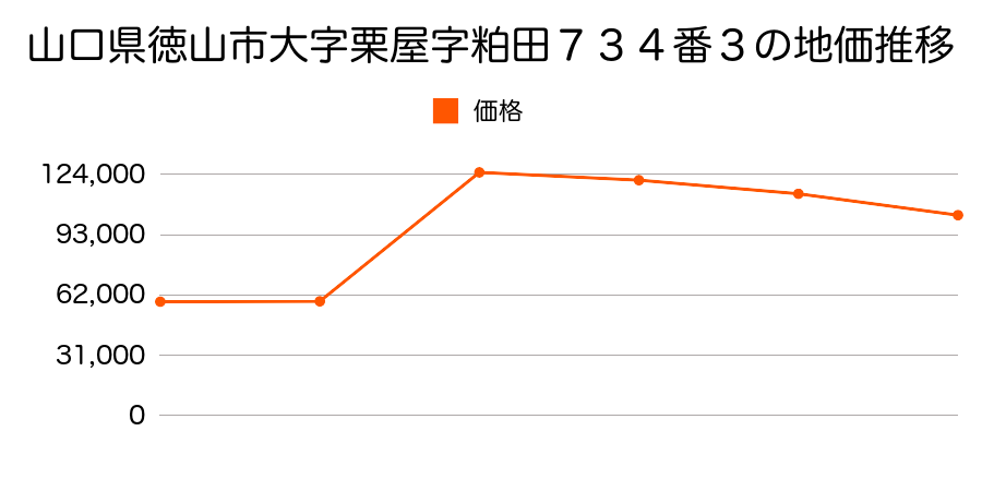 山口県徳山市原宿町６８番外の地価推移のグラフ