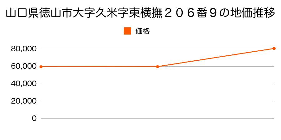山口県徳山市大字下上字見明１００９番５の地価推移のグラフ