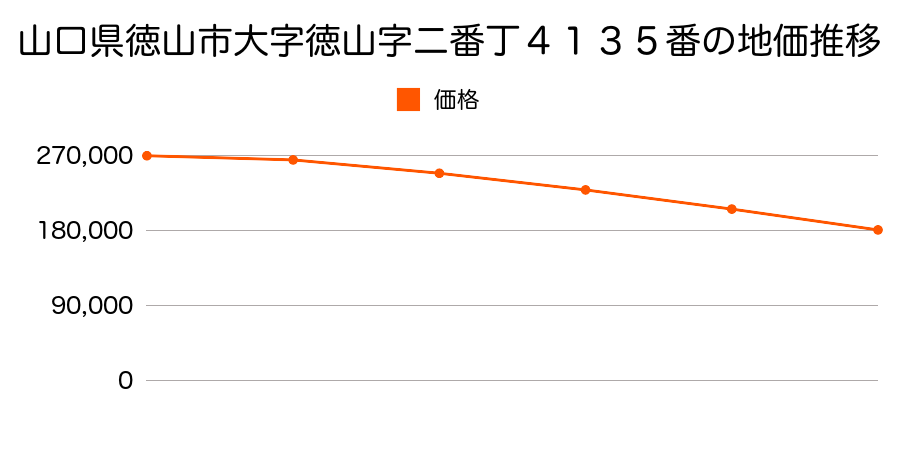 山口県徳山市大字徳山字二番丁４１３５番の地価推移のグラフ
