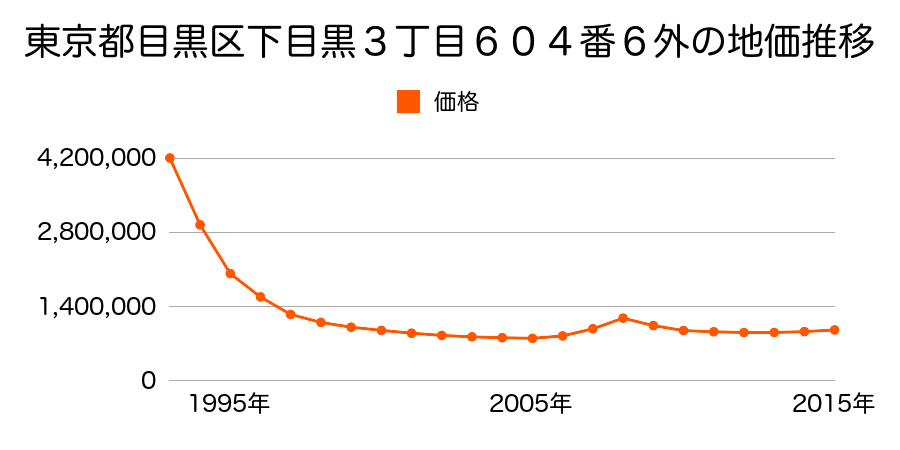 東京都目黒区下目黒３丁目６０４番６外の地価推移のグラフ