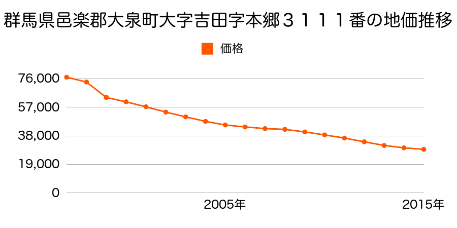 群馬県邑楽郡大泉町大字吉田字本郷３１１１番の地価推移のグラフ