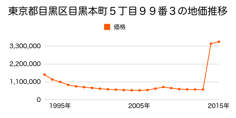 東京都目黒区自由が丘１丁目６１番４外の地価推移のグラフ
