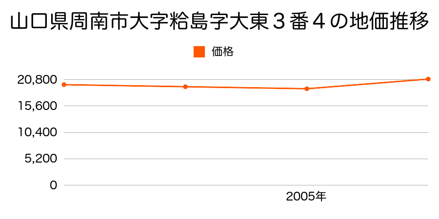 山口県周南市大神５丁目２０１５番２の地価推移のグラフ