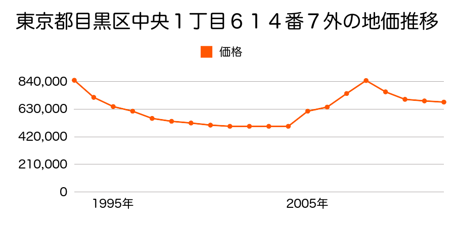 東京都目黒区中根２丁目８３番４の地価推移のグラフ