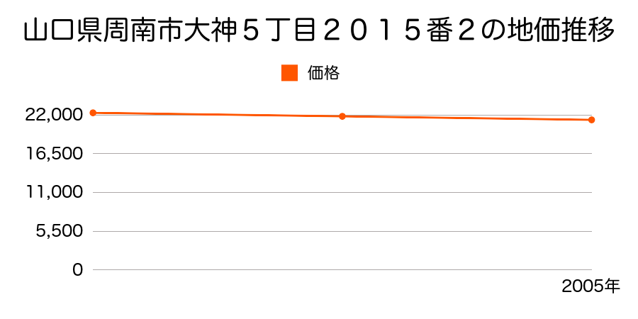 山口県周南市大神５丁目２０１５番２の地価推移のグラフ