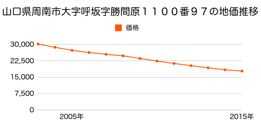 山口県周南市大字呼坂字勝間原１１００番９７の地価推移のグラフ