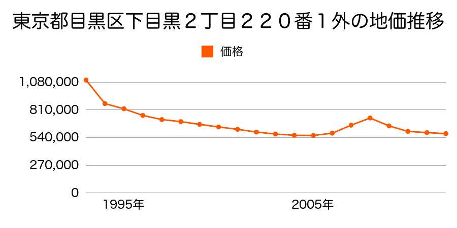 東京都目黒区下目黒２丁目２２０番１外の地価推移のグラフ
