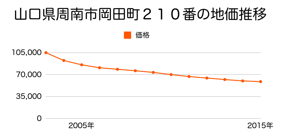 山口県周南市岡田町２１０番の地価推移のグラフ