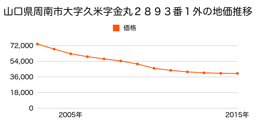 山口県周南市大字久米字三郎丸３２３１番２外の地価推移のグラフ