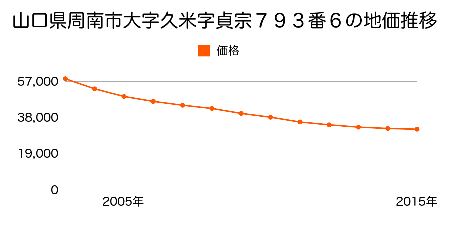 山口県周南市大字久米字貞宗７９３番６の地価推移のグラフ