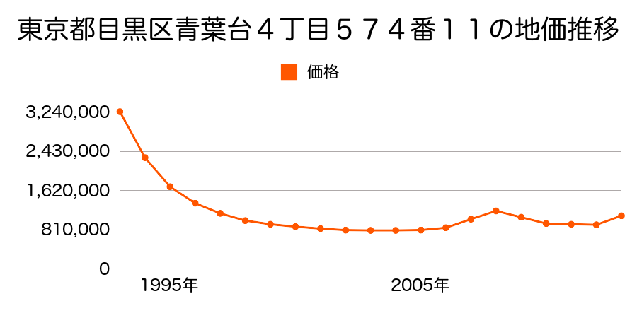 東京都目黒区中根２丁目１０９番９の地価推移のグラフ