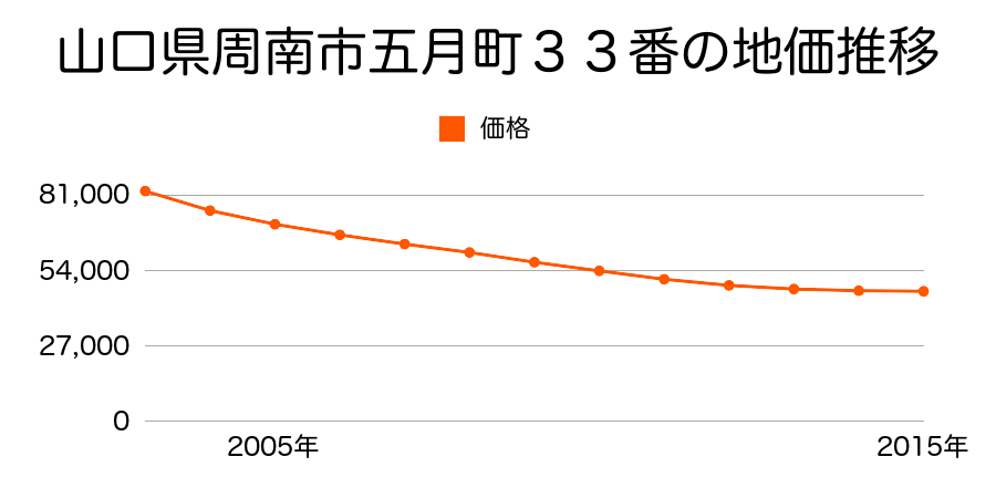 山口県周南市五月町３３番の地価推移のグラフ