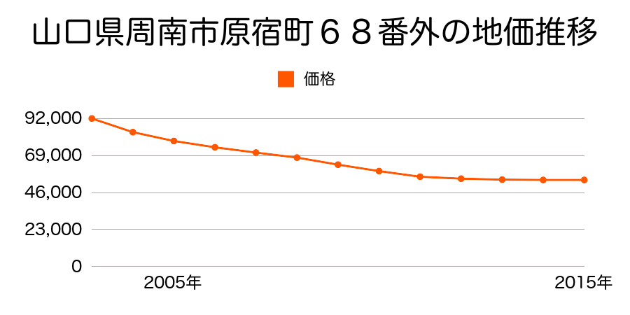 山口県周南市原宿町６８番外の地価推移のグラフ