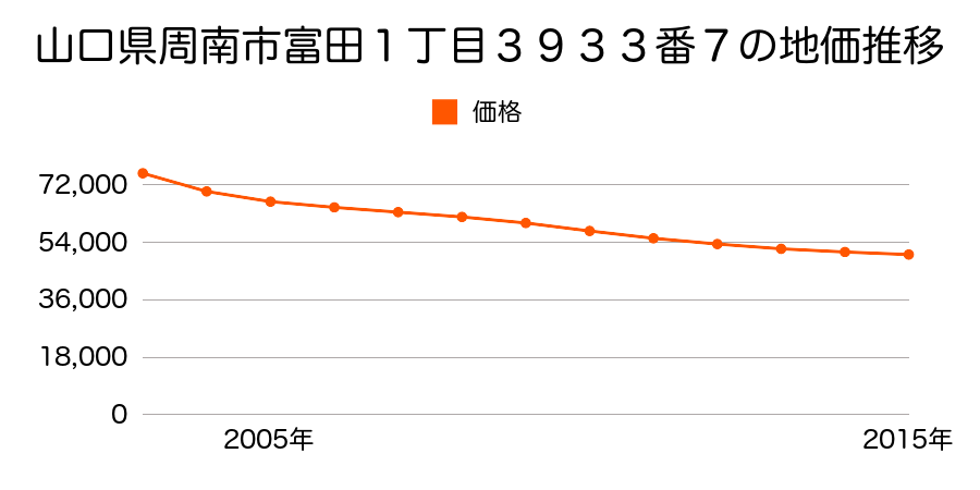 山口県周南市富田１丁目３９３３番７の地価推移のグラフ