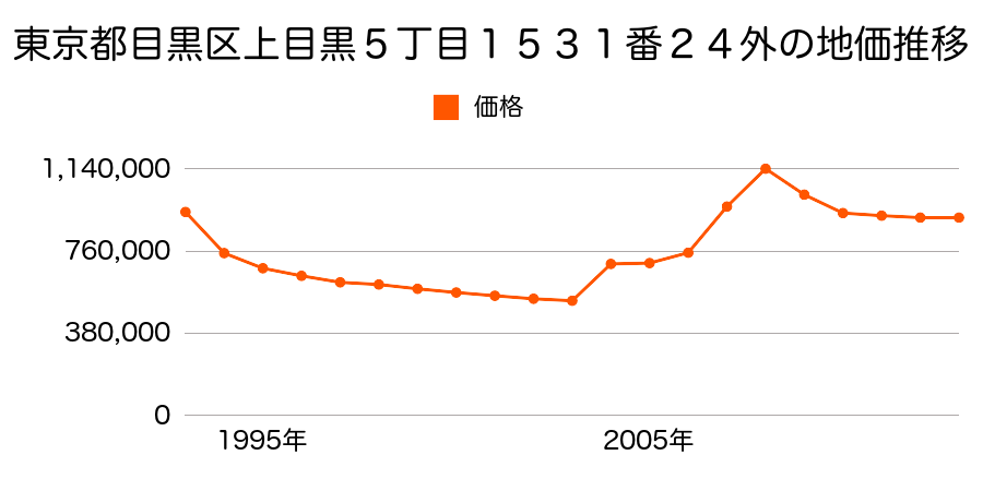 東京都目黒区鷹番１丁目１５５番４の地価推移のグラフ