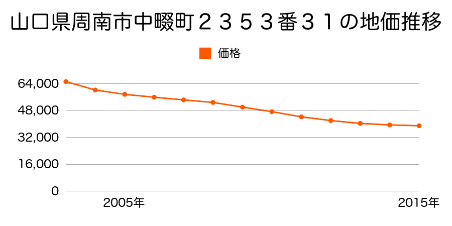山口県周南市中畷町２３５３番３１の地価推移のグラフ