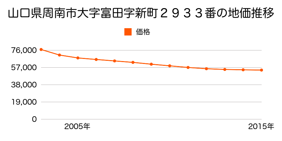 山口県周南市大字富田字新町２９３３番の地価推移のグラフ