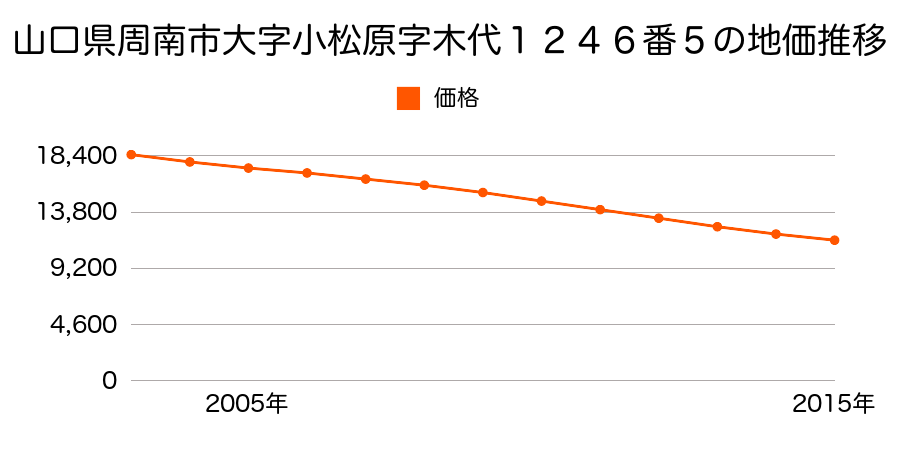 山口県周南市大字小松原字木代１２４６番５の地価推移のグラフ