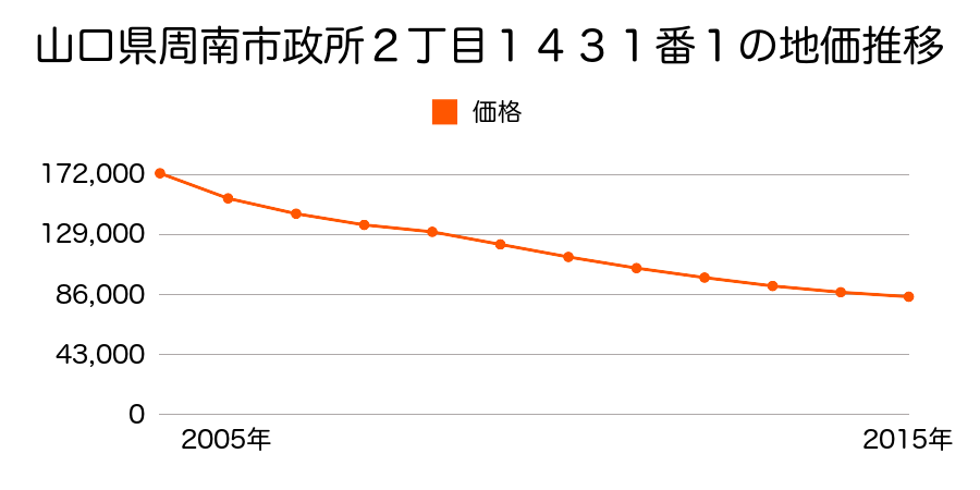 山口県周南市政所２丁目１４３１番１の地価推移のグラフ