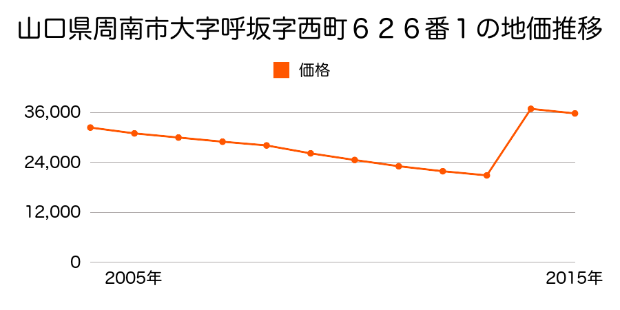 山口県周南市古泉１丁目１０７３番４の地価推移のグラフ