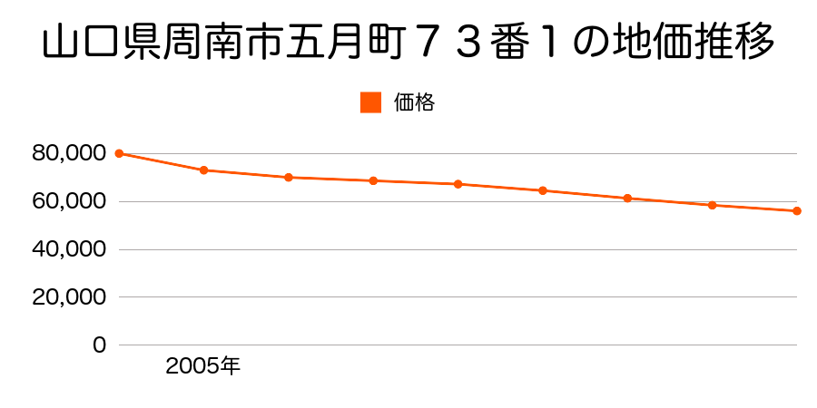 山口県周南市五月町７３番１の地価推移のグラフ