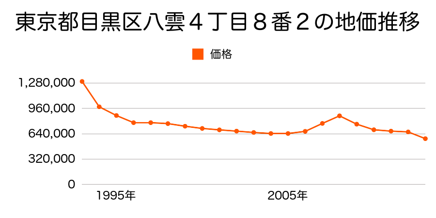東京都目黒区緑が丘３丁目３１８２番１の地価推移のグラフ