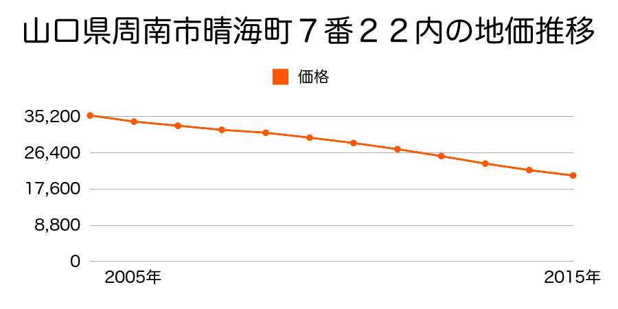 山口県周南市晴海町７番２２内の地価推移のグラフ