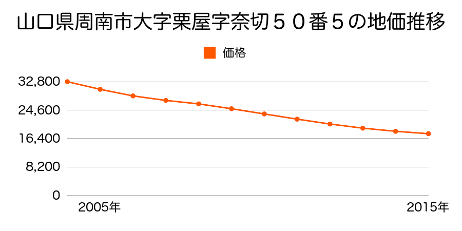 山口県周南市大字栗屋字奈切５０番５の地価推移のグラフ