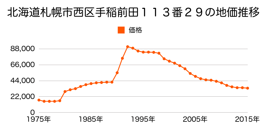 北海道札幌市西区西野１０条７丁目８８５番４５の地価推移のグラフ