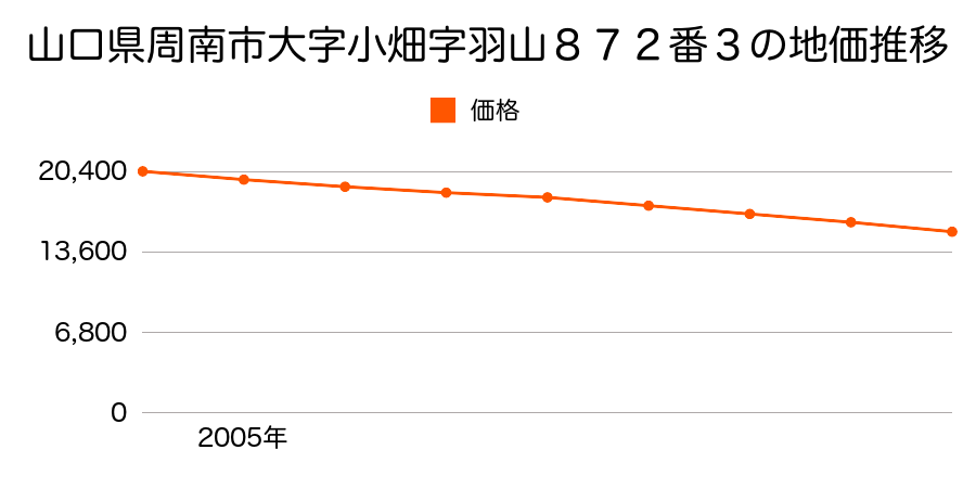 山口県周南市大字小畑字羽山８７２番３の地価推移のグラフ