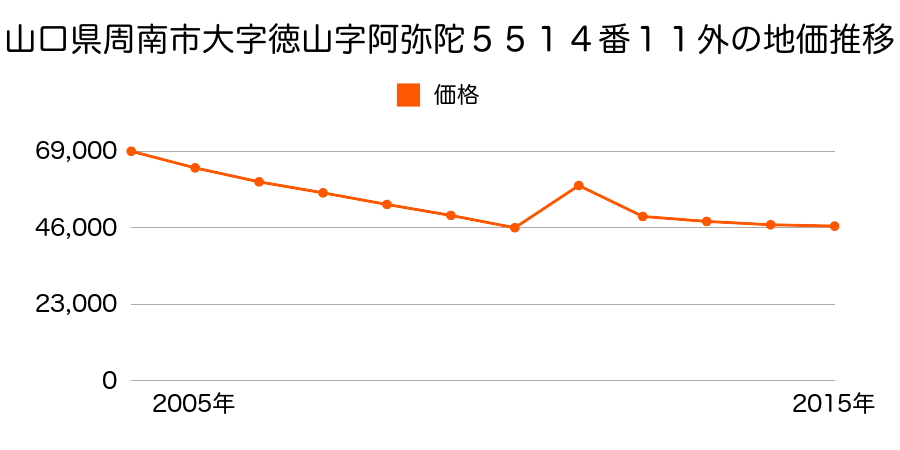 山口県周南市大字富田字楠本３０１８番７の地価推移のグラフ