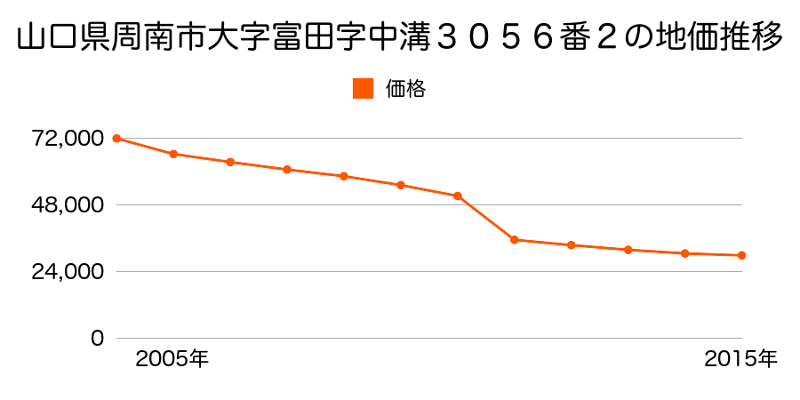 山口県周南市新田１丁目２６１２番５５の地価推移のグラフ