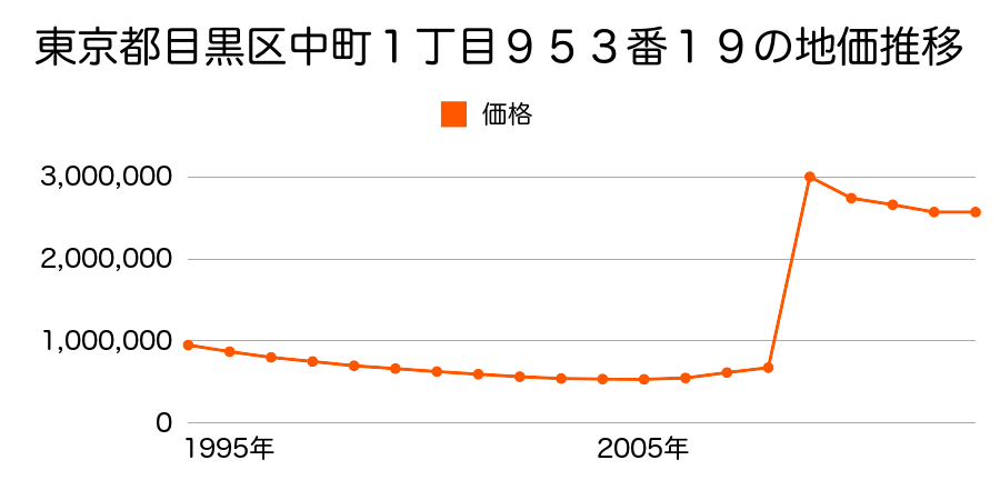 東京都目黒区原町１丁目１２５６番１８の地価推移のグラフ
