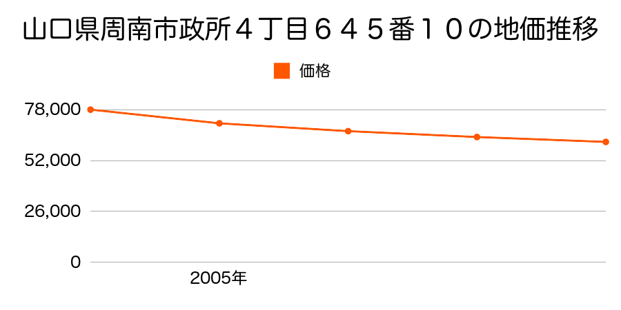 山口県周南市政所４丁目６４５番１０の地価推移のグラフ