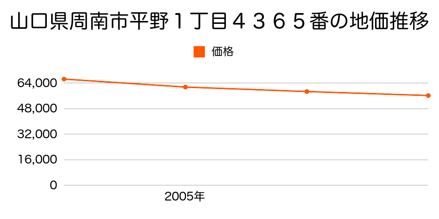 山口県周南市平野１丁目４３６５番の地価推移のグラフ