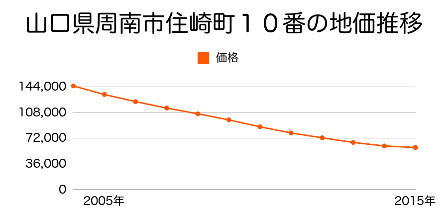 山口県周南市住崎町１０番の地価推移のグラフ