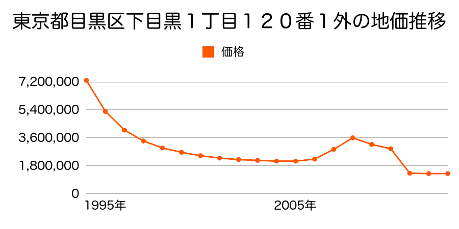 東京都目黒区駒場１丁目８２８番５の地価推移のグラフ