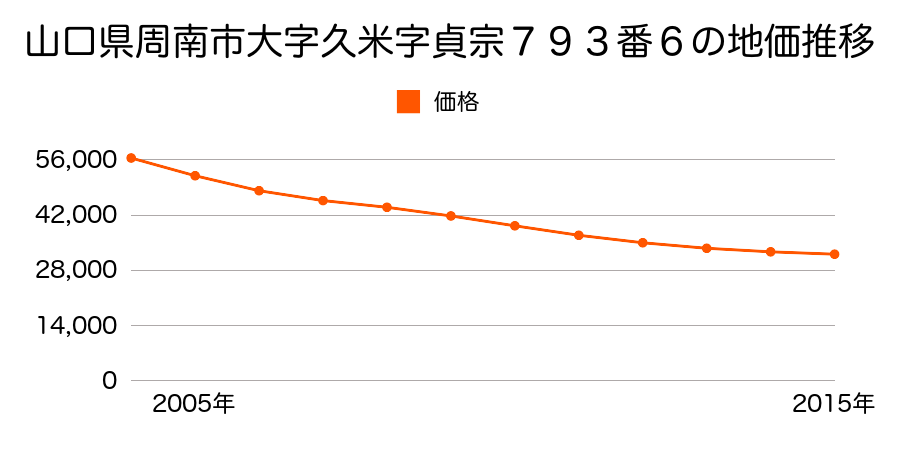 山口県周南市大字久米字貞宗７９３番６の地価推移のグラフ