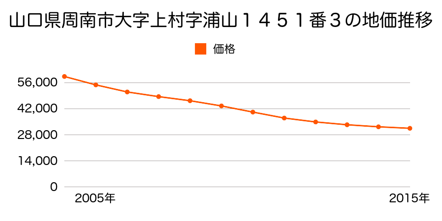 山口県周南市浦山１丁目１４５１番３の地価推移のグラフ