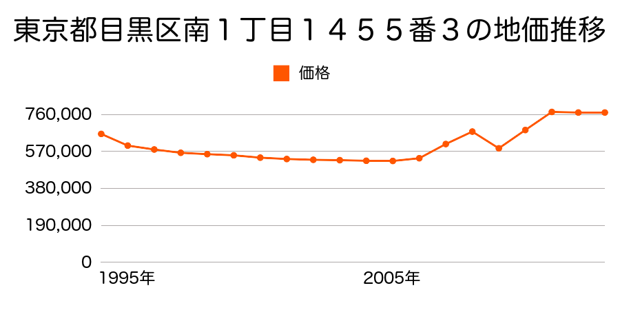 東京都目黒区大岡山１丁目８６番１８の地価推移のグラフ