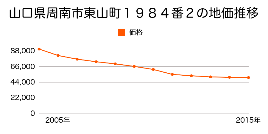 山口県周南市東山町１９２２番９の地価推移のグラフ